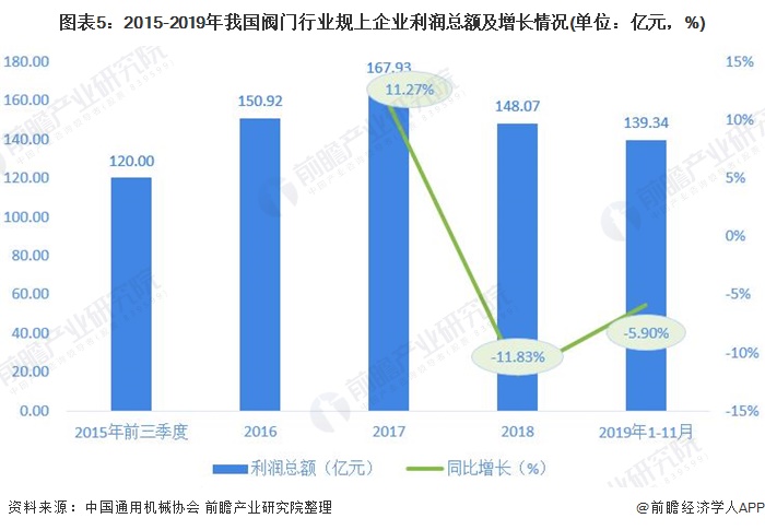 圖表5：2015-2019年我國閥門行業規上企業利潤總額及增長情況(單位：億元，%)