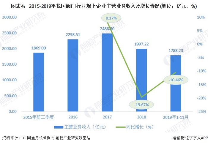 圖表4：2015-2019年我國閥門行業規上企業主營業務收入及增長情況(單位：億元，%)