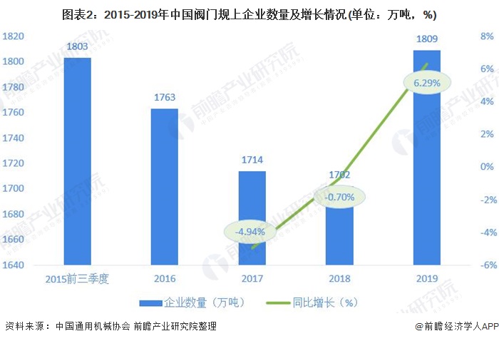 圖表2：2015-2019年中國閥門規上企業數量及增長情況(單位：萬噸，%)